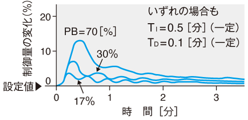 図1.1　PID動作で比例帯を変えた場合