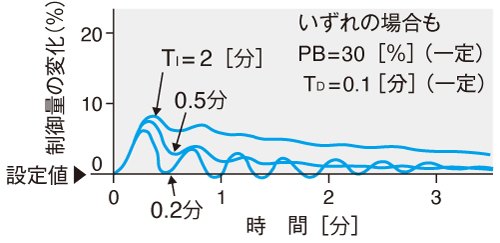 図1.2　PID動作で積分時間を変えた場合