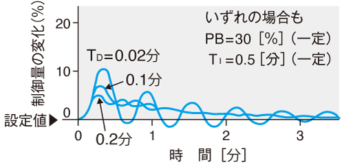 図1.3　PID動作で微分時間を変えた場合
