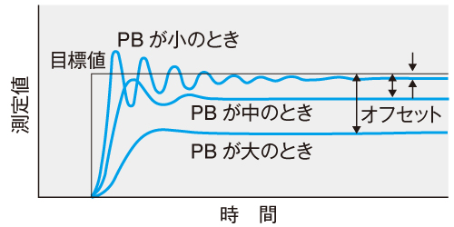 図2.1　比例帯（PB）の調整