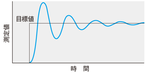 図2.2　積分時間（TI）の調整