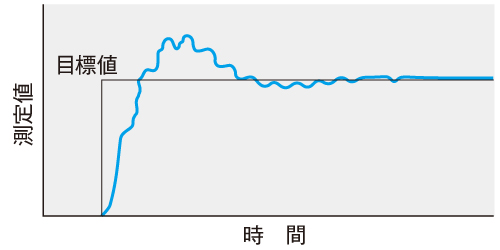 図2.3　微分時間（TD）の調整