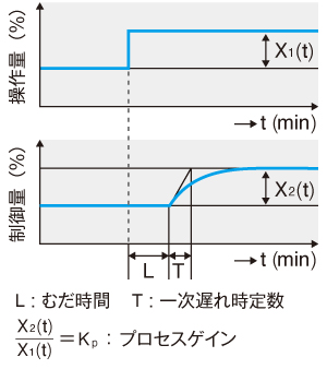 図3　プロセスのむだ時間と一次遅れ時定数