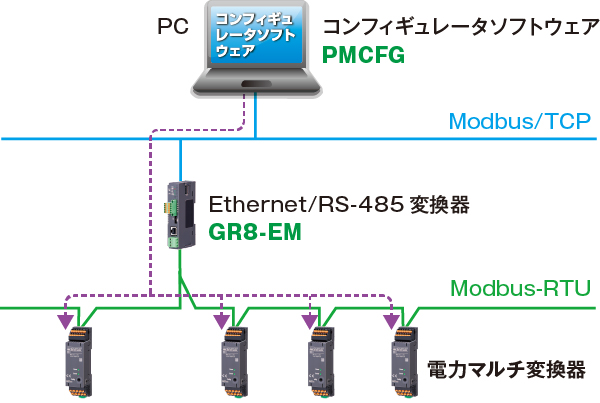 コンフィギュレータソフトウェアから電力マルチ変換器に機器アドレスを設定