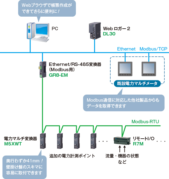 生産中止になった既設システムの機器も活用して計測ポイントを追加しさらに便利な電力・ユーティリティ監視システムを構築できました。