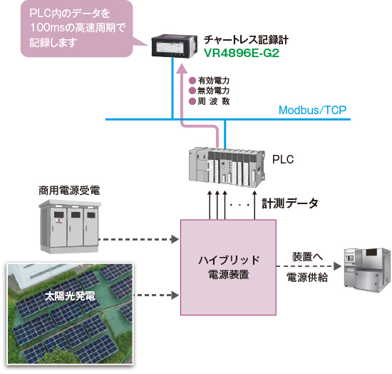 コントローラの内部データを100ms周期で記録できる48×96mmデジパネサイズのチャートレス記録計が採用されました。