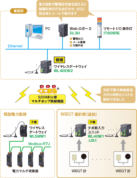 職場環境管理のため暑さ指数を計るWBGT計からの信号を既設の電力監視システムに追加して取込み、警報出力と日報集計ができました。