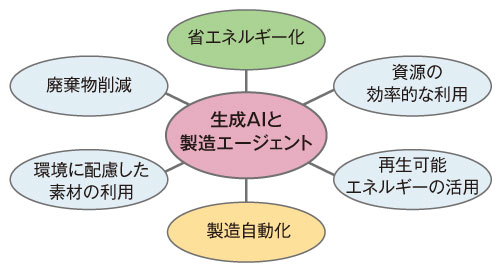 図1　製造業のGA（グリーナーオートメーション）分野