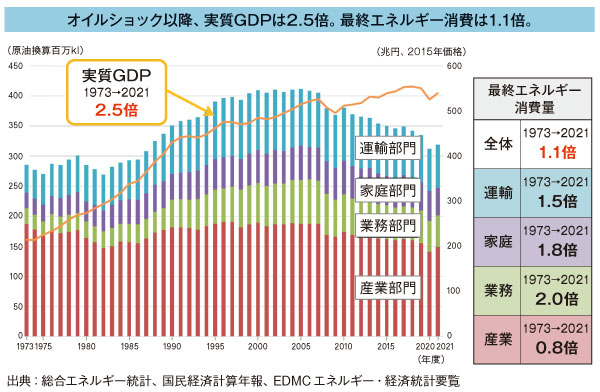図2　日本の最終エネルギー消費の推移