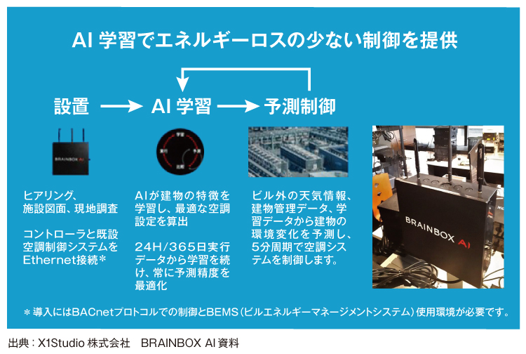 図3　制御AIの予測制御を省エネに適用