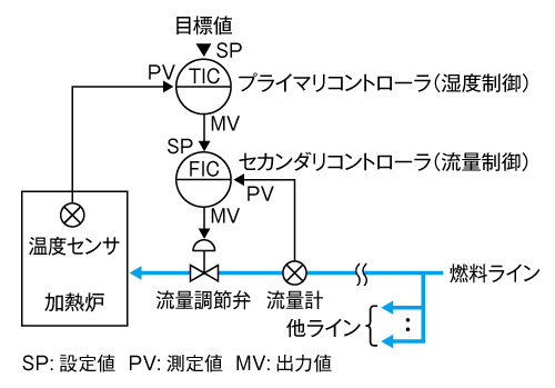 図1.1　カスケード制御のループ構成例