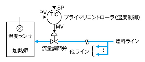 図1.2　温度制御の単一ループ構成