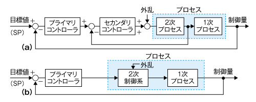図2（a）、（b）　カスケード制御のブロック線図