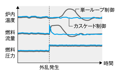 図3　カスケード制御の効果