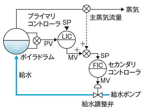 図4　ボイラドラムレベル制御