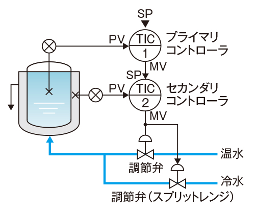 図5　反応槽の温度制御