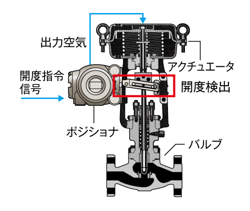 図6　ポジショナ付き調節弁の構造