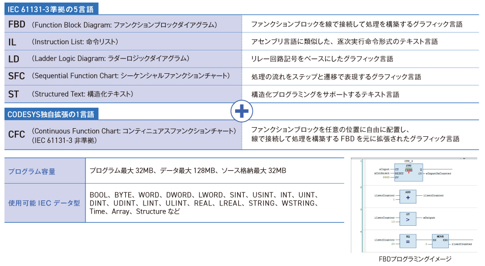 IEC 61131-3準拠の5言語 CODESYS独自拡張の1言語