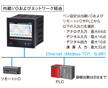 システム構成　内臓I/Oおよびネットワーク経由