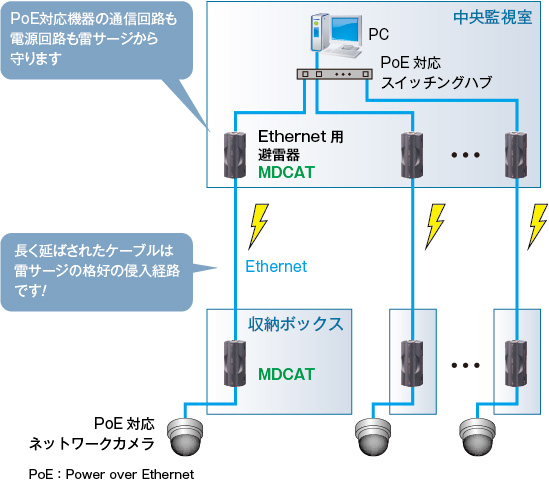 発電所敷地内に設置したネットワークカメラが誘導雷で壊れるケースが増えてきたためEthernet用避雷器を設置しました。
