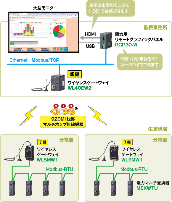 生産ラインの消費電力の詳細を円グラフや積層表示バーグラフで確認できるリモートGP®が採用されました。