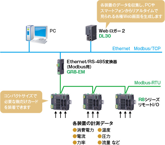装置の電力監視システムに電力以外の監視も追加できる組合せ自由なリモートI/Oが採用されました。