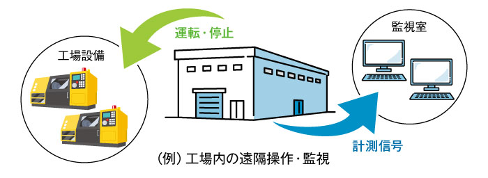 計装の具体例　工場内の沿革操作・監視