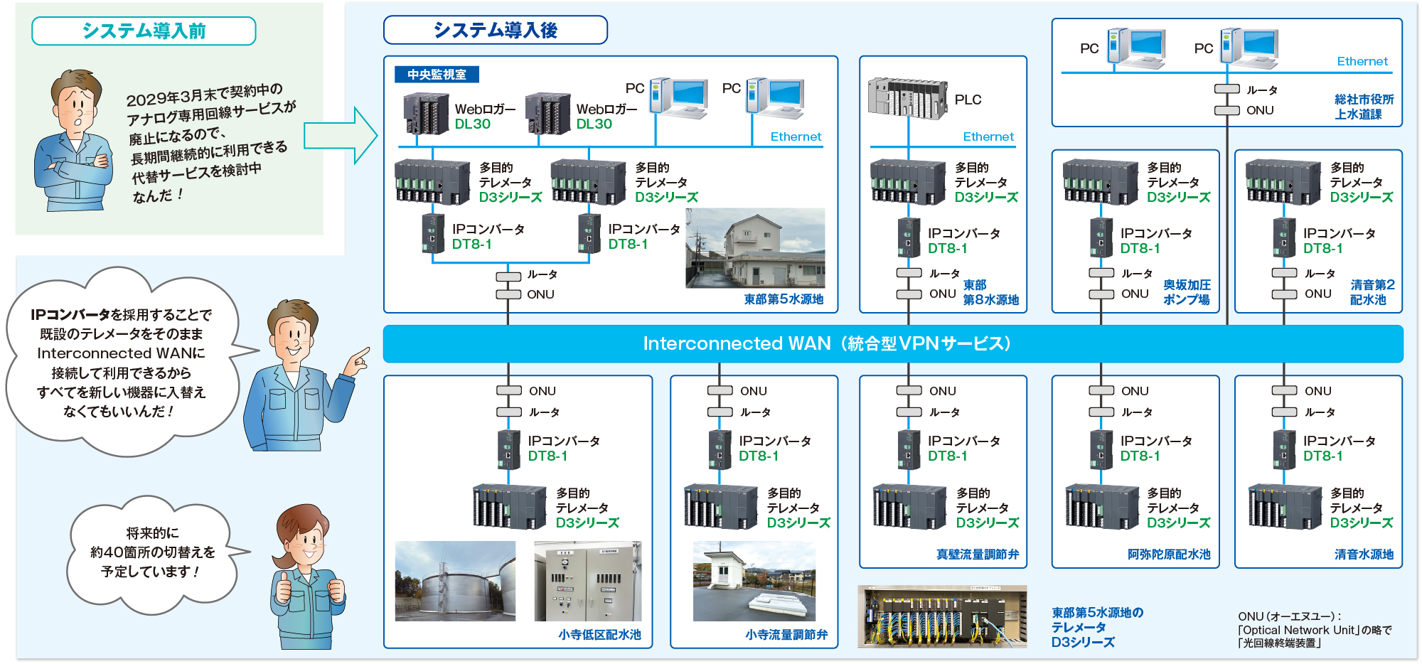 システム構成図　IPコンバータを採用することで既設のテレメータをそのままInterconnected WANに接続して利用できるので、すべてを新しい機器に入替えなくてもよくなりました！