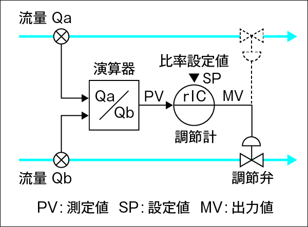 図1　比率制御の基本的な概念