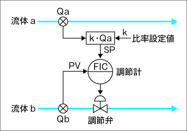 図2　比率制御のループ構成（直列式）