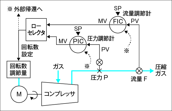 図3　オーバーライド制御のループ構成例（コンプレッサ）