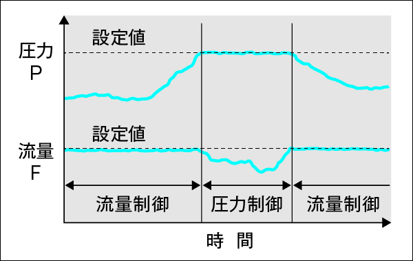 図4　オーバーライド制御の状態遷移