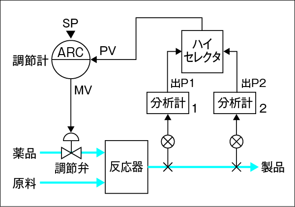 図6　計器の冗長化ループ構成例