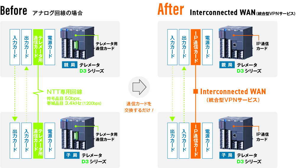 既設のテレメータ D3シリーズを簡単にIP化
