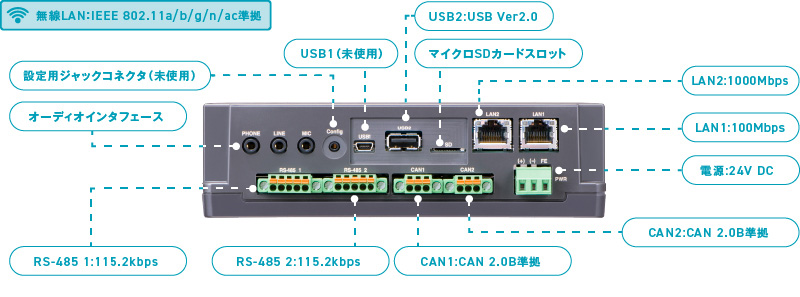 コンパクトなボディに各種インタフェースを標準搭載