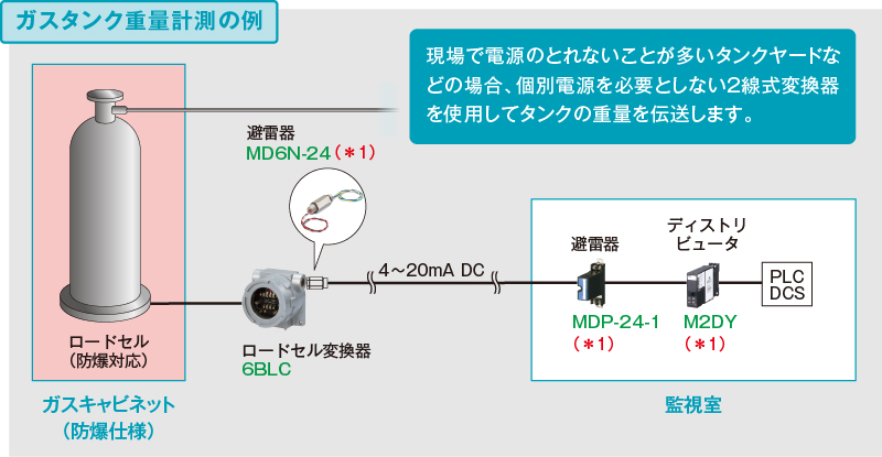 ガスタンク重量計測の例