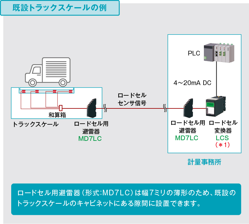 既設トラックスケールの例