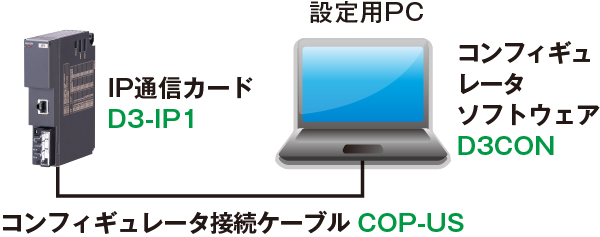 パソコンとD3-IP1をコンフィギュレータ接続ケーブルで接続