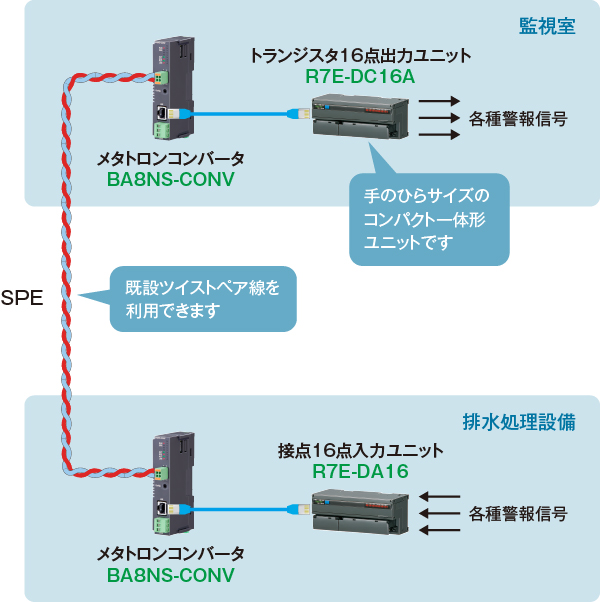 既設ツイストペア線を利用して生産終了になった多重伝送装置をMETATRON®で安価に更新できました。