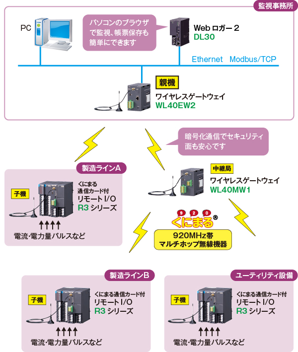 敷地内複数建屋に分散している製造ラインや設備の電力を無線通信で一括監視できました。