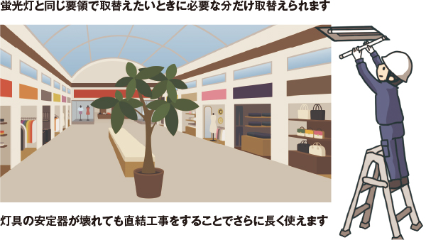 蛍光灯と同じ要領で取り替えたいときに必要な分だけ取替えられます。灯具の安定器が壊れても直結工事をすることでさらに長く使えます