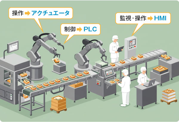 食品工場のFA導入例