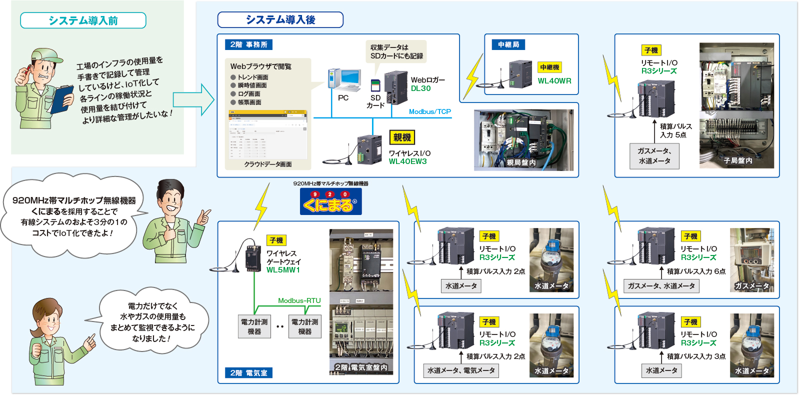 システム構成図 電力だけでなく水やガスの使用量もまとめて監視できるようになりました！