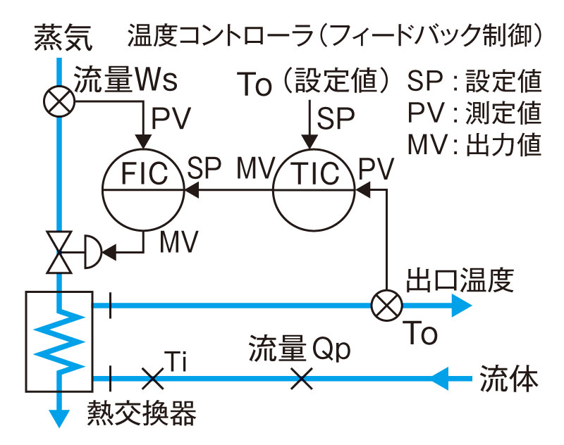 図1.1 熱交換器の温度制御（フィードバック制御）