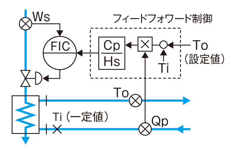 図2.1  フィードフォワード制御