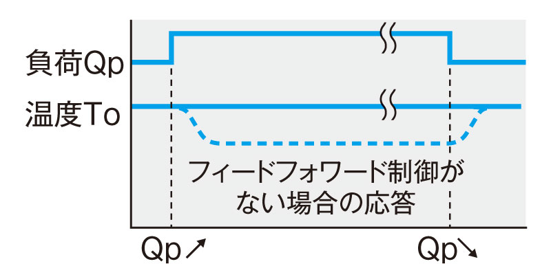 図2.2 負荷変動に対する応答（フィードフォワード制御）