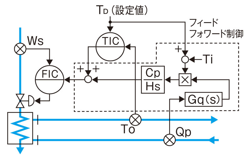 図3 フィードバック制御とフィードフォワード制御の組合せ