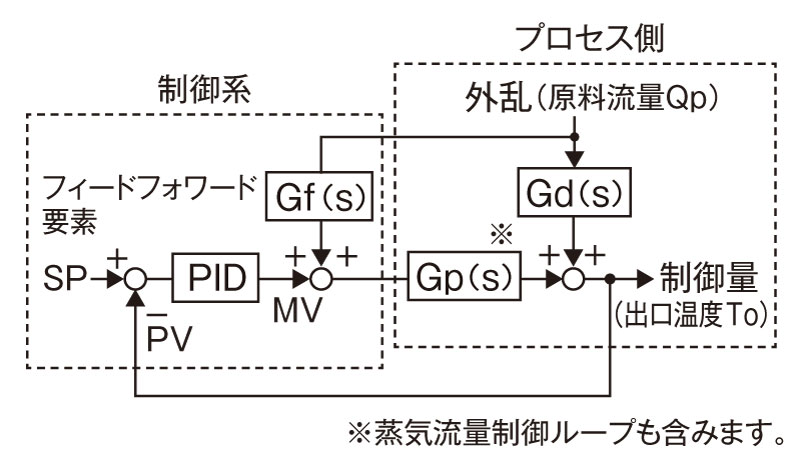 図4 熱交換器の温度制御ブロック線図