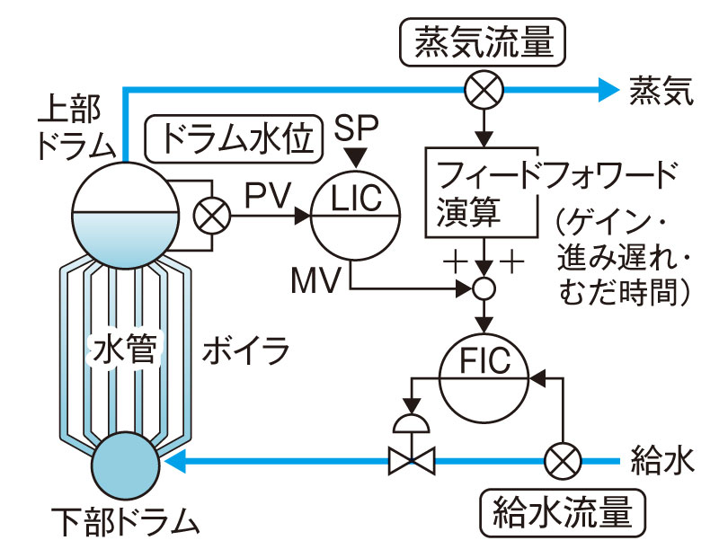 図5　ボイラの給水制御（3要素制御）