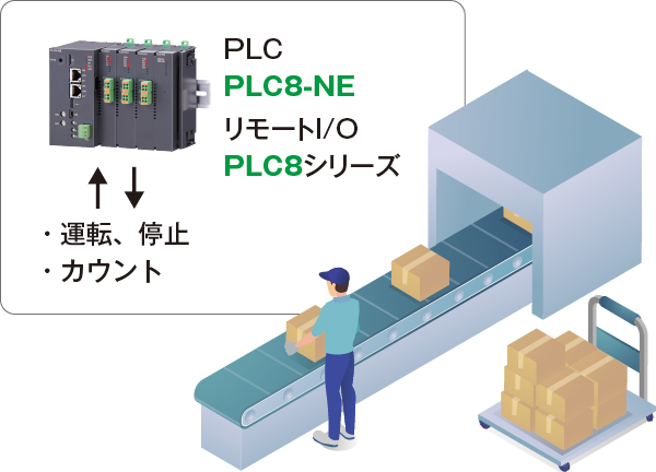 ベルトコンベアの制御